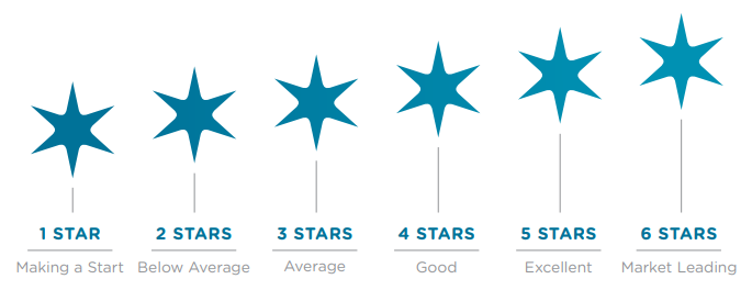 NABERSNZ Star rating criteria.